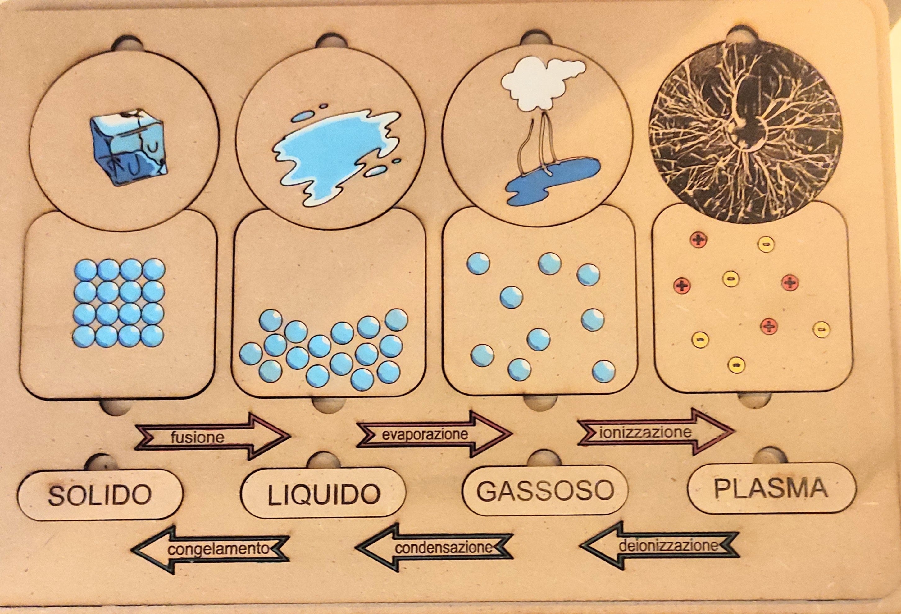 stato solido liquido e gassoso Gli Stati della Materia: Schede per la Scuola Primaria main image 0